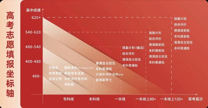 高考志愿填报，高考分数线预测