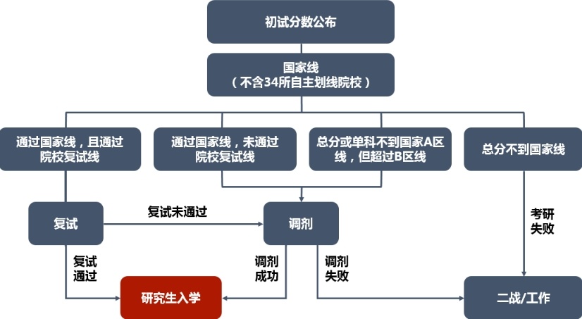 考研全程规划，考研流程，考研高分策略，考研复试调剂