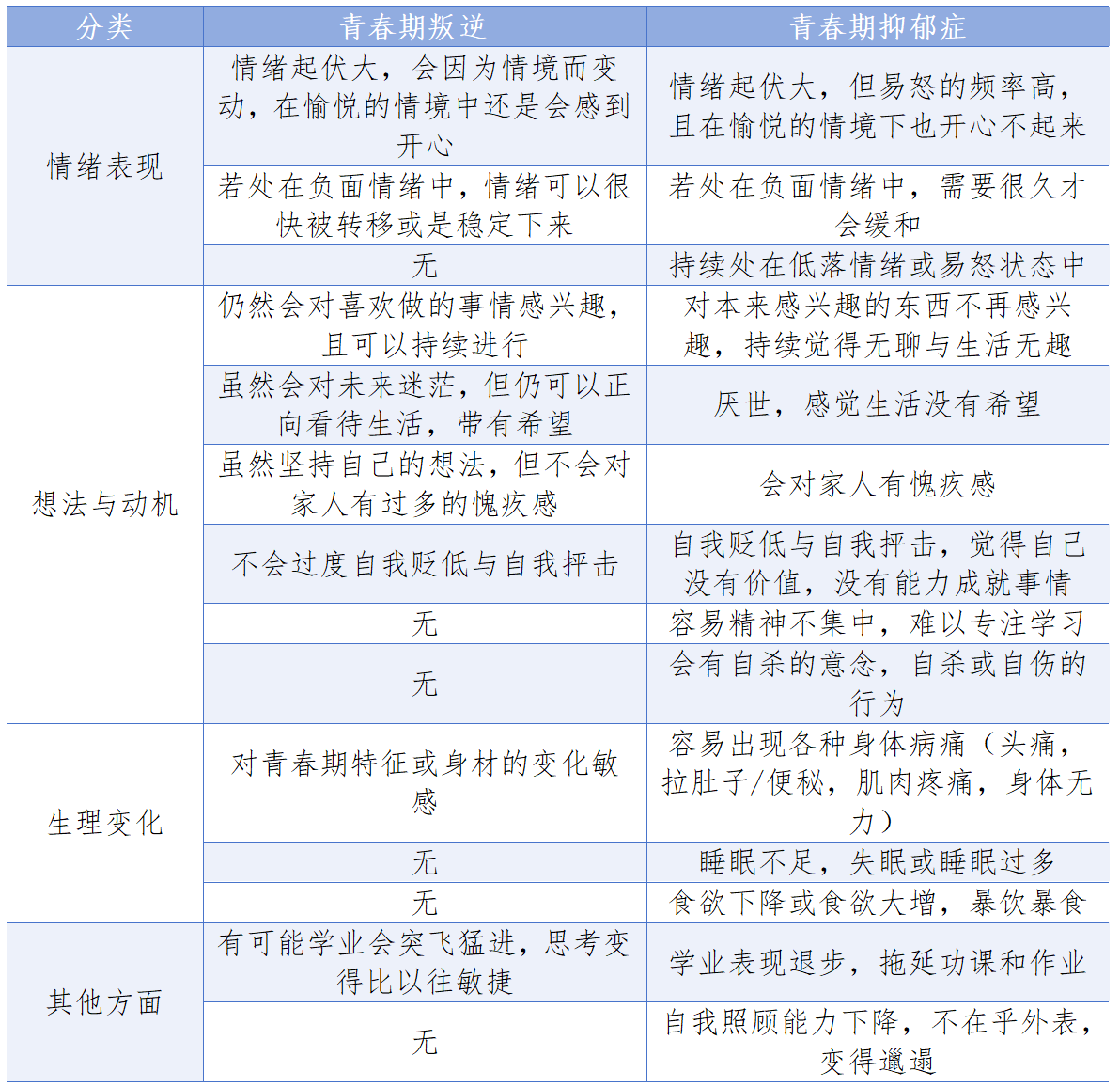 青春期叛逆和抑郁症的区别 青春期叛逆和抑郁症的区别