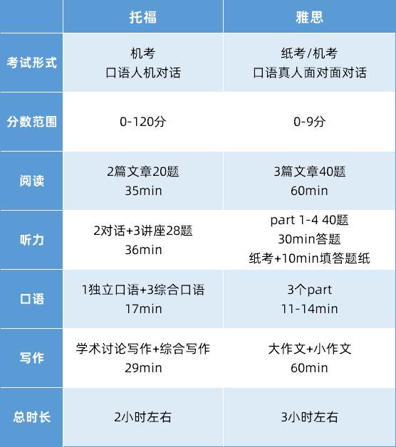 雅思和托福的区别是什么 考哪个更好 雅思和托福的区别是什么 考哪个更好