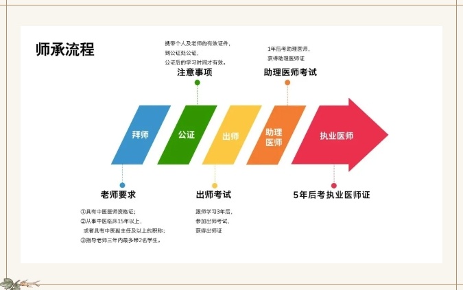中医师承，中医确有专长，中医专长