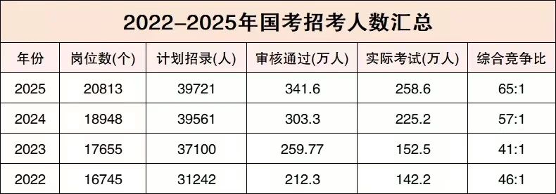 2022-2025国考招考人数