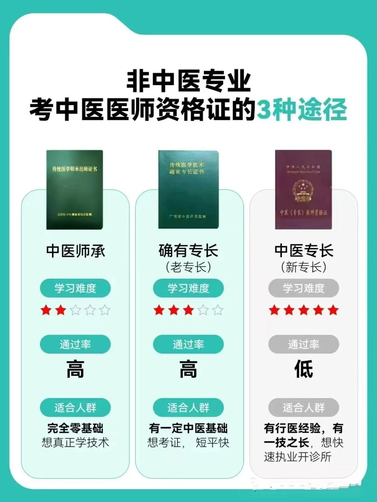 新专长、老专长、三年师承、五年师承的具体区别是什么？