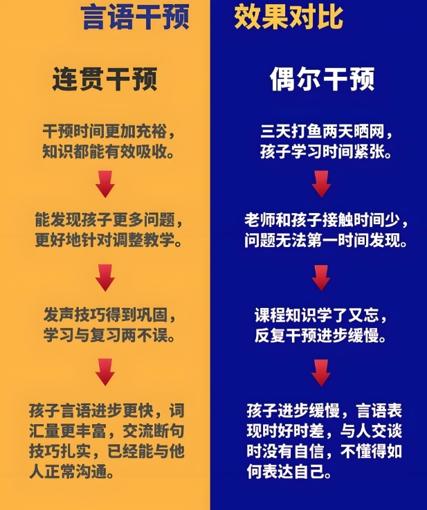 儿童语言障碍,语言发育迟缓,问题儿童康复机构,孩子说话晚