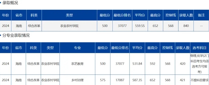 高考大数据，海南你所报的学校是否上榜，海南及全国主要省市录取分数解析