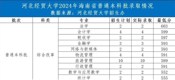 考河北经贸大学要多少分，河北经贸大学录取分数线