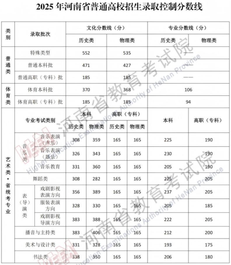 河南省2025年高考分数线公布 志愿填报及查分指南 河南省2025年高考分数线公布 志愿填报及查分指南