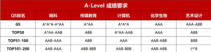 英国高考的A-Level考试，课程培训alevel