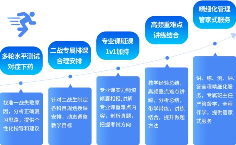考研二战，考研失利原因