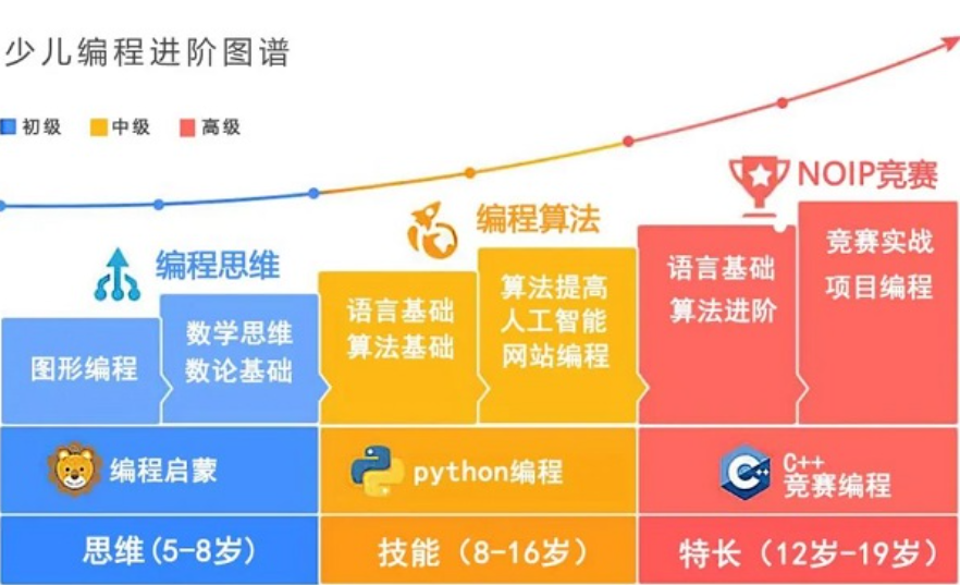 信息学奥赛编程培训 信息学奥赛编程培训