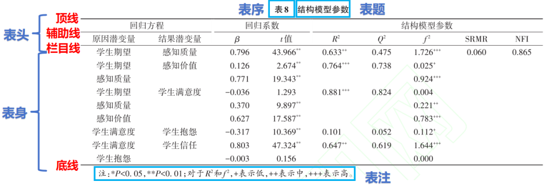 论文必备技能:三线表制作全指南 论文必备技能:三线表制作全指南