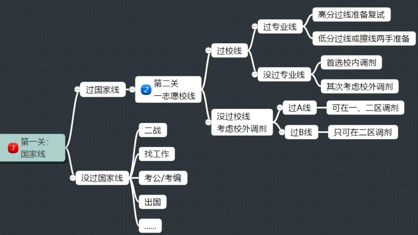 考研辅导，考研全科培训