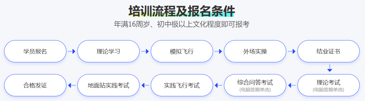 无人机培训