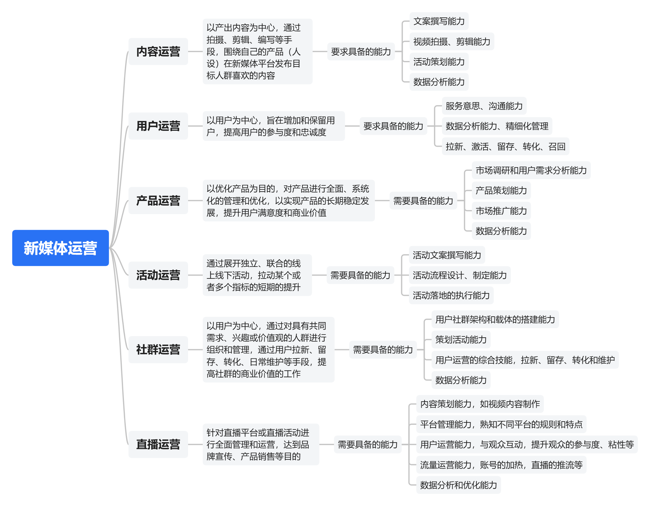 新媒体运营的工作内容 新媒体运营的工作内容