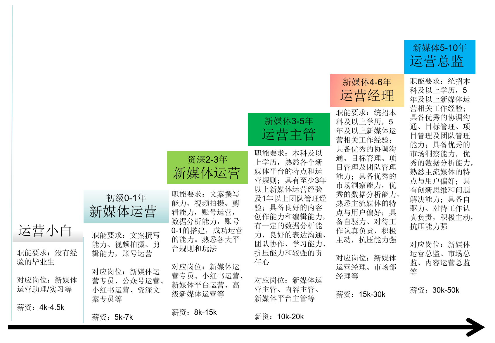新媒体运营的职业规划 新媒体运营的职业规划