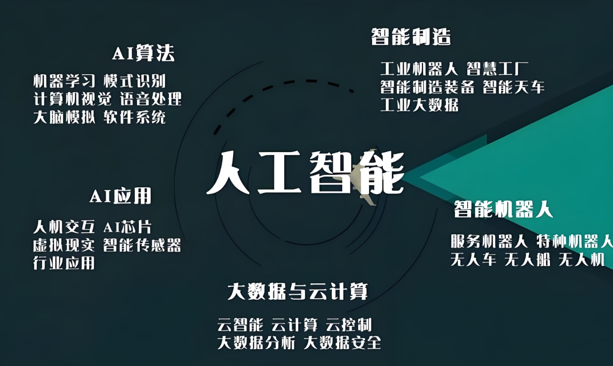AI人工智能培训机构,人工智能学习,深度学习,机器学习 AI人工智能培训机构,人工智能学习,深度学习,机器学习