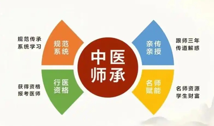 中医师承培训机构 中医师承培训机构