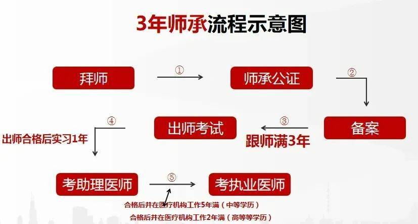 中医3年师承培训机构十大排名详情 中医3年师承培训机构十大排名详情