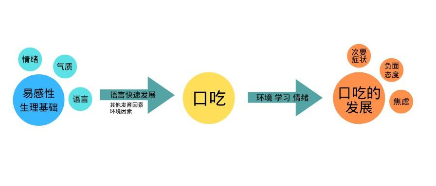 口吃的常见言语表现 口吃的常见言语表现