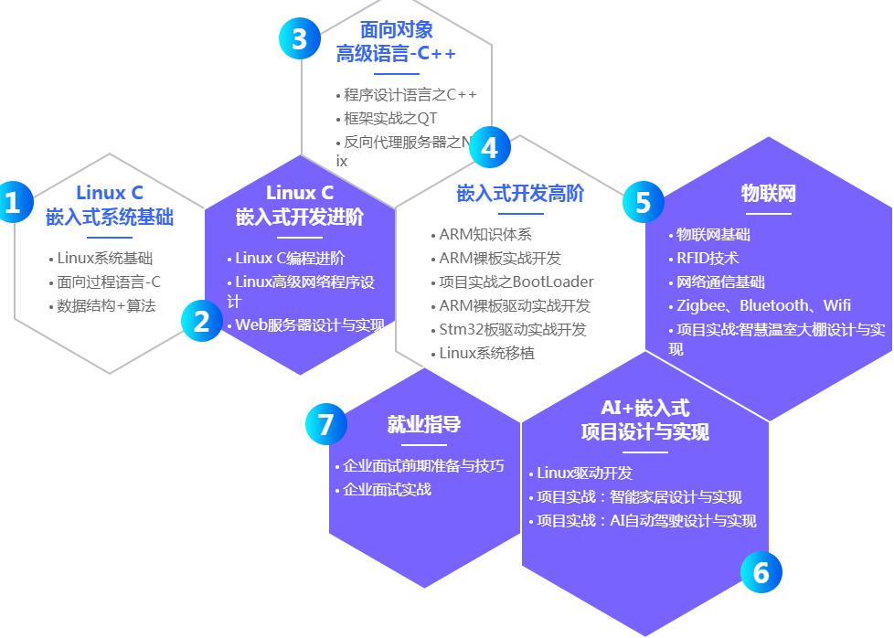 成都嵌入式培训哪个好?为什么选择他 成都嵌入式培训哪个好?为什么选择他
