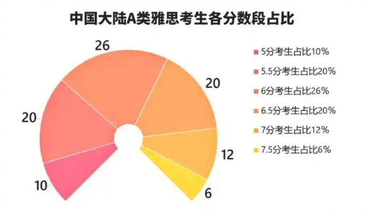 雅思6分相当于英语几级