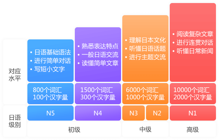 2025年12月JLPT报名时间