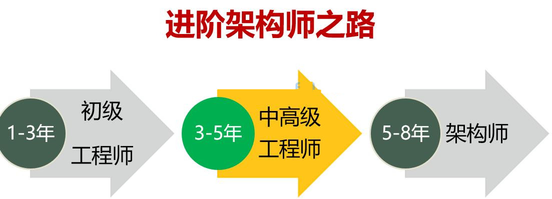 Java高级互联网架构师培训机构十大排名 Java高级互联网架构师培训机构十大排名