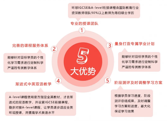 西安alevel线下培训学校十大排名
