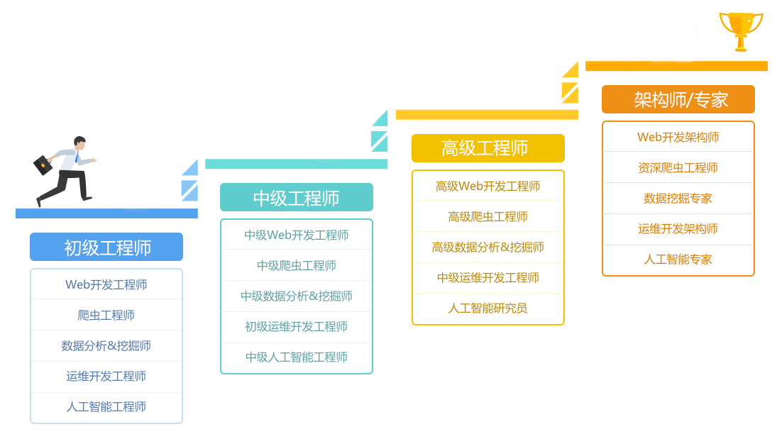 全新web全栈工程师培训机构实力前十列表