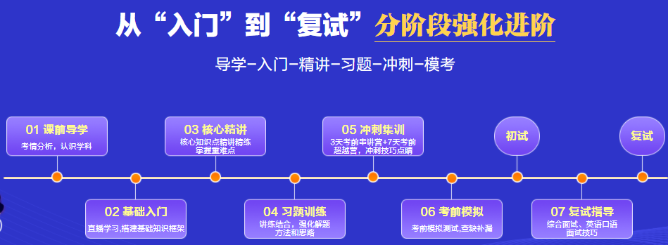 考研辅导机构，封闭式考研集训营，考研英语复习，跨专业考研